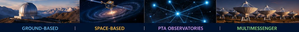 Ground-based, space-based, pulsar timing and multimessenger observatories